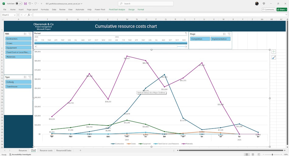 Graph of analysis of total resource costs of the server project portfolio in MS Excel