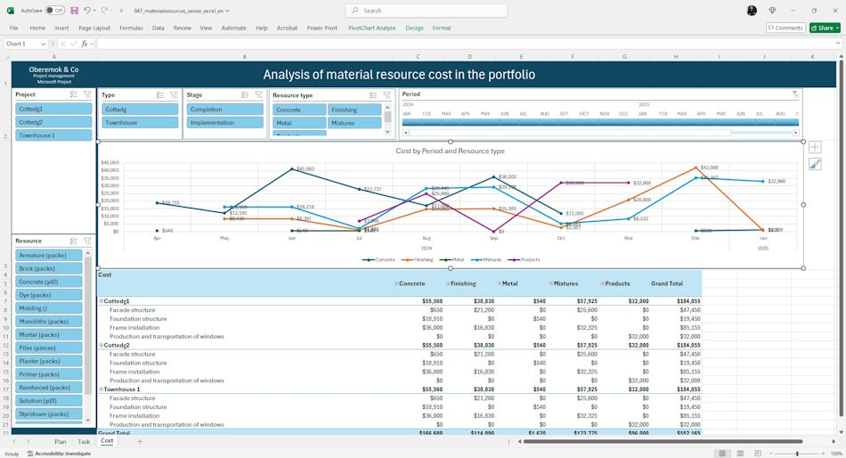 Analysis of material resources consumption in a dashboard in MS Excel