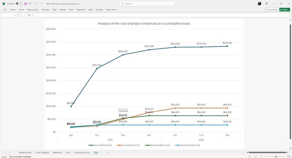 Schedule of material costs cumulative total in MS Excel