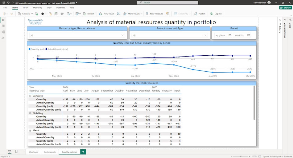 Analyzing the number of material in the project portfolio in the warehouse in the dashboard in MS Power BI